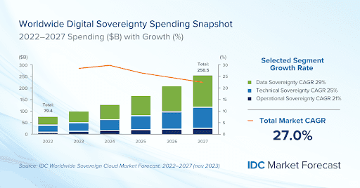 Wordwide Digital Sovereignty Spending