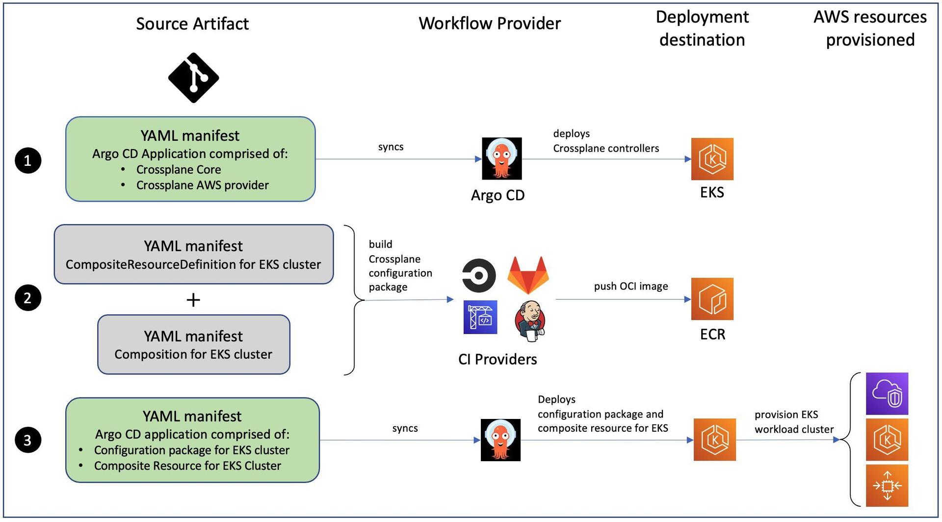 GitOps Workflow