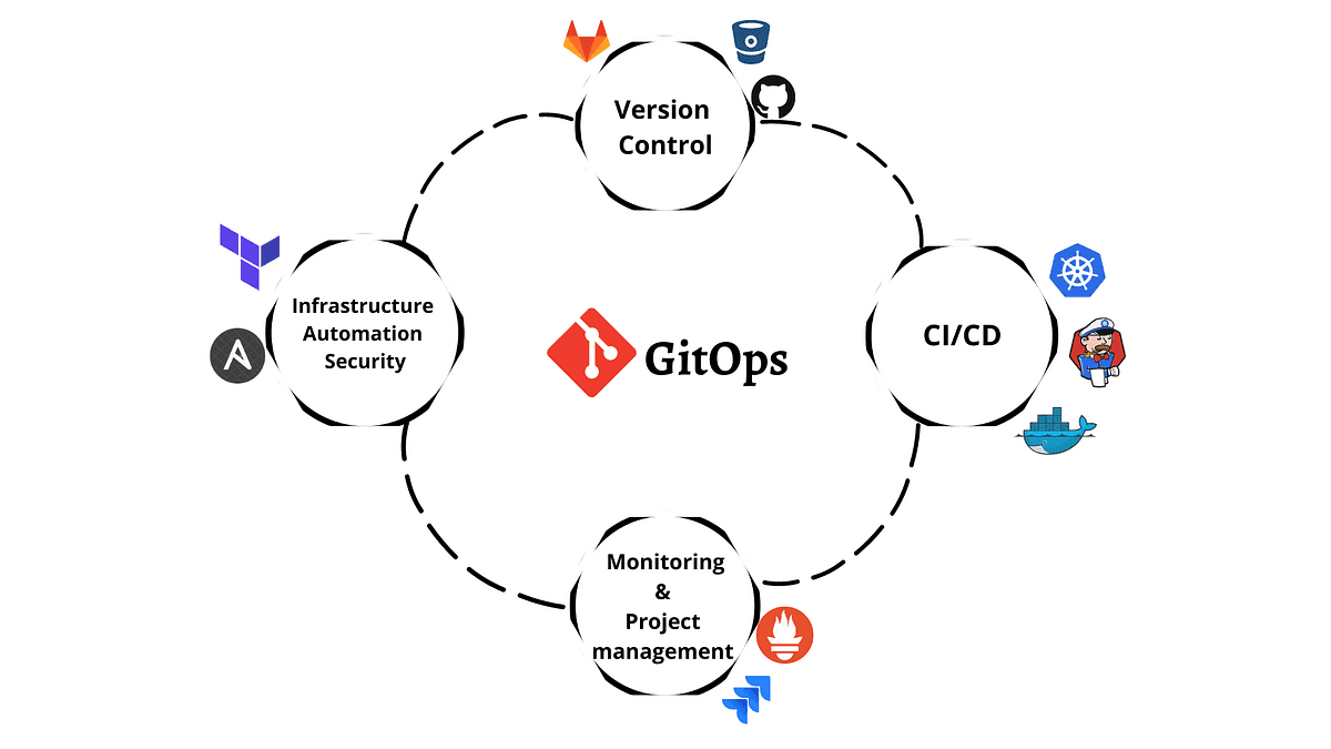 Gitops