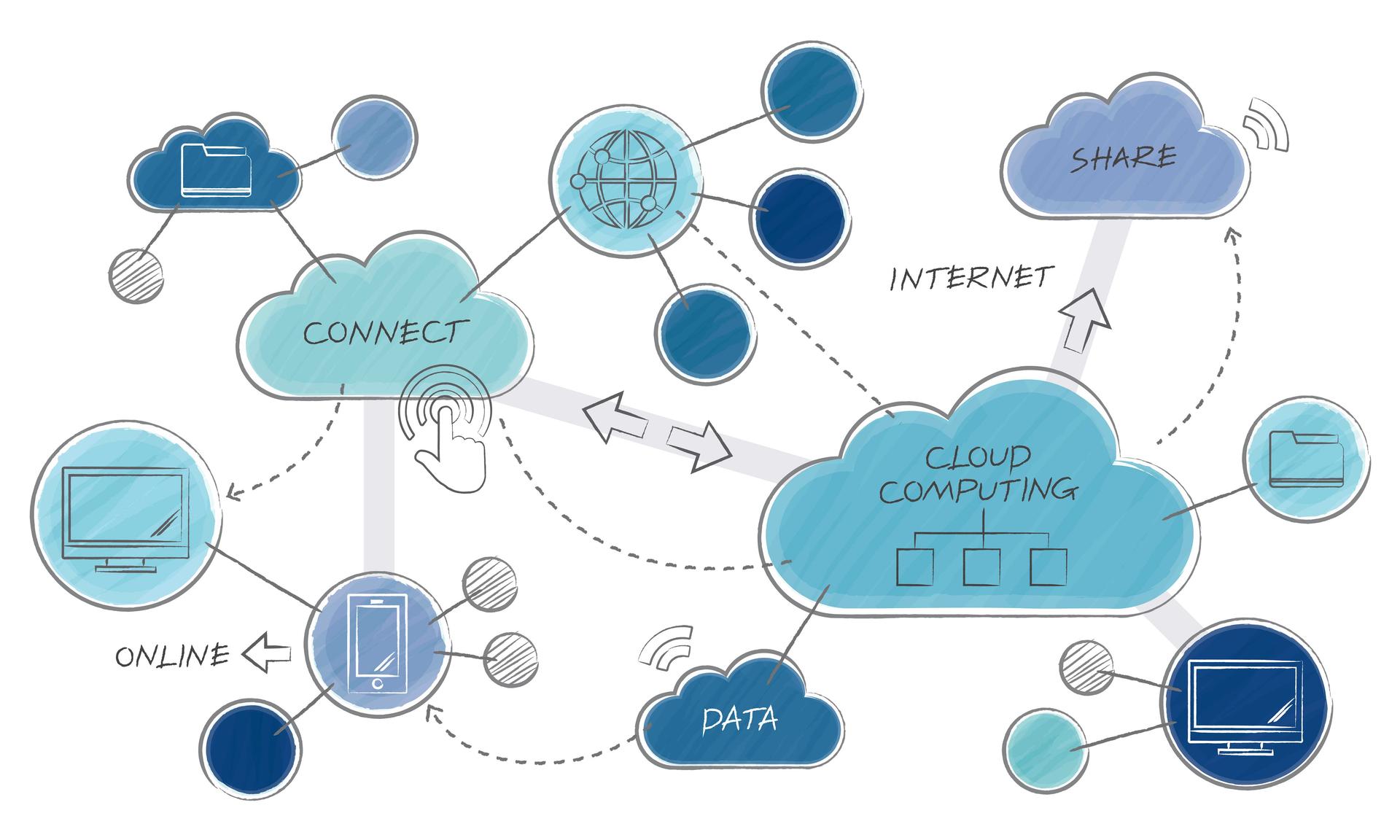 Multi Cloud management