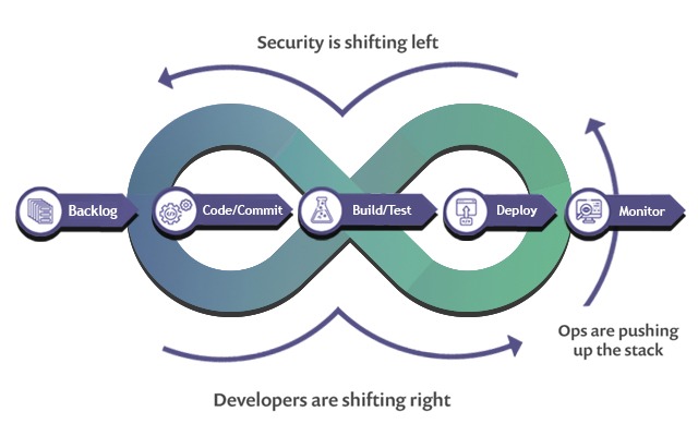 What is DevSecOps? Why Is It Important for Your Modern IT Infrastructure?