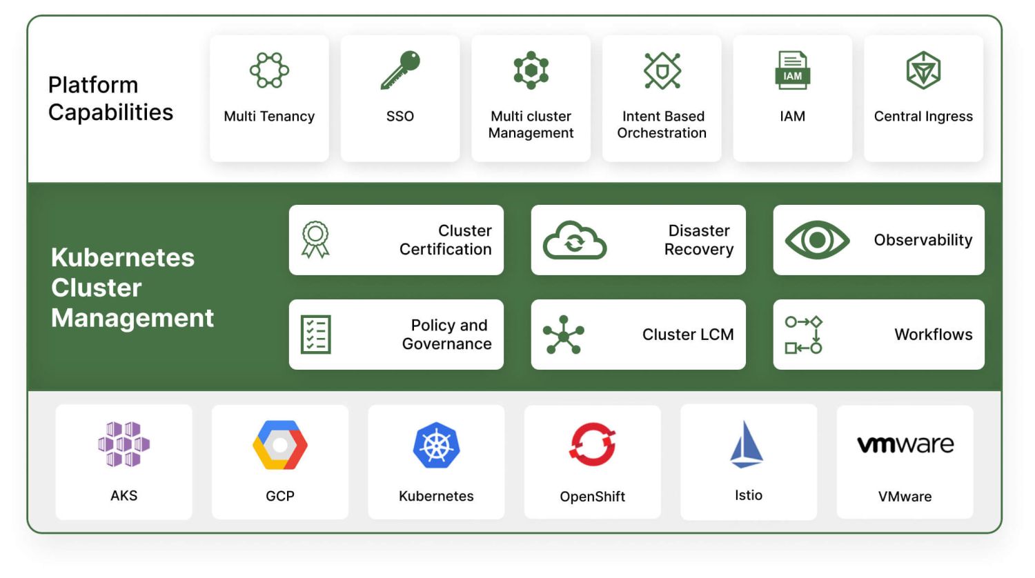 Infographic on platform capabilities and Kubernetes cluster management